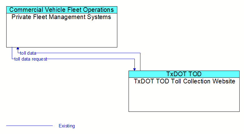 Private Fleet Management Systems to TxDOT TOD Toll Collection Website Interface Diagram