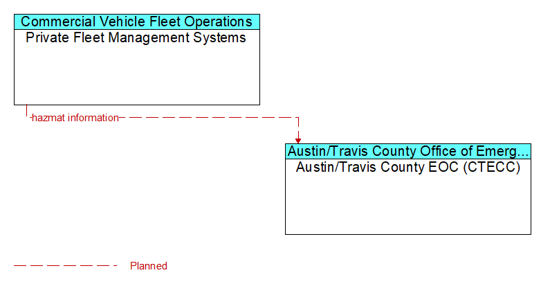 Private Fleet Management Systems to Austin/Travis County EOC (CTECC) Interface Diagram