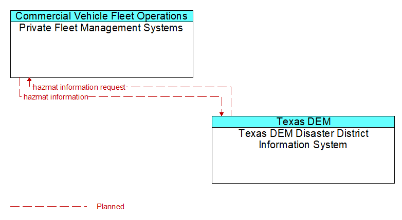Private Fleet Management Systems to Texas DEM Disaster District Information System Interface Diagram