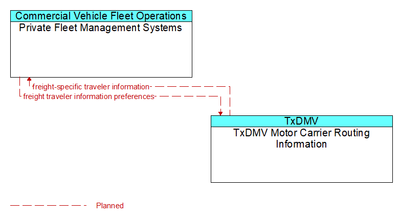 Private Fleet Management Systems to TxDMV Motor Carrier Routing Information Interface Diagram