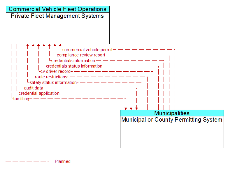 Private Fleet Management Systems to Municipal or County Permitting System Interface Diagram