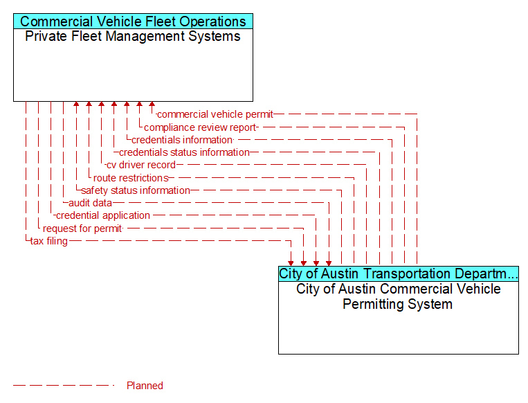Private Fleet Management Systems to City of Austin Commercial Vehicle Permitting System Interface Diagram