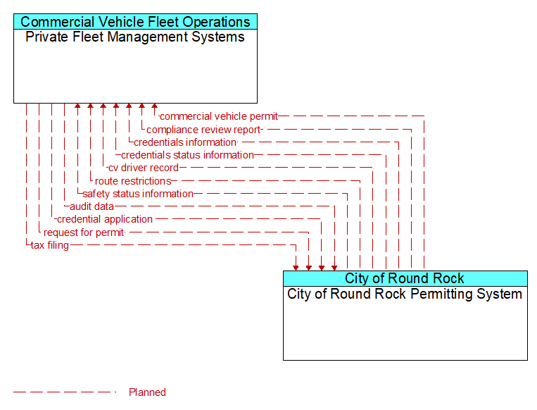 Private Fleet Management Systems to City of Round Rock Permitting System Interface Diagram