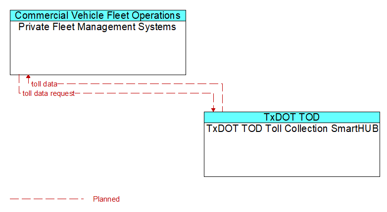 Private Fleet Management Systems to TxDOT TOD Toll Collection SmartHUB Interface Diagram