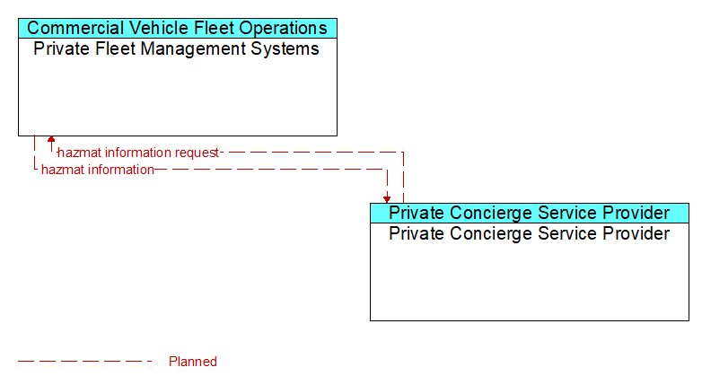 Private Fleet Management Systems to Private Concierge Service Provider Interface Diagram