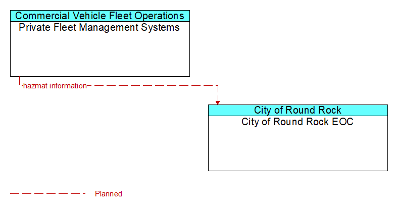 Private Fleet Management Systems to City of Round Rock EOC Interface Diagram