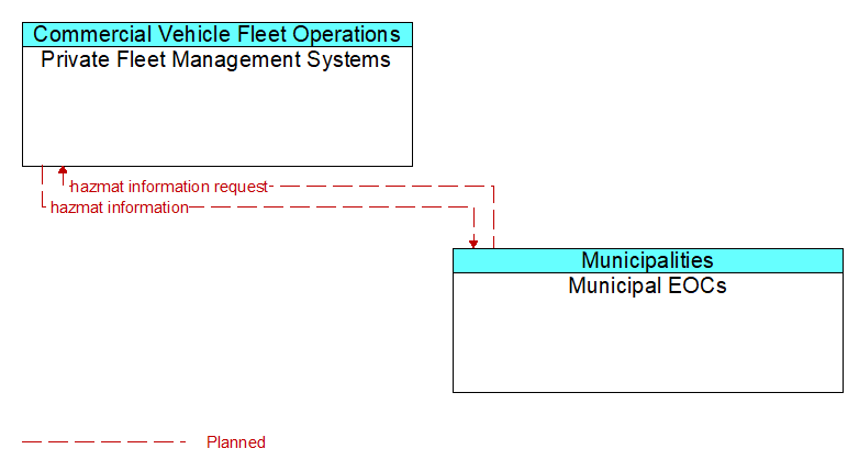 Private Fleet Management Systems to Municipal EOCs Interface Diagram