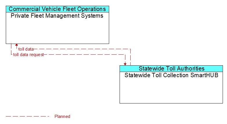 Private Fleet Management Systems to Statewide Toll Collection SmartHUB Interface Diagram