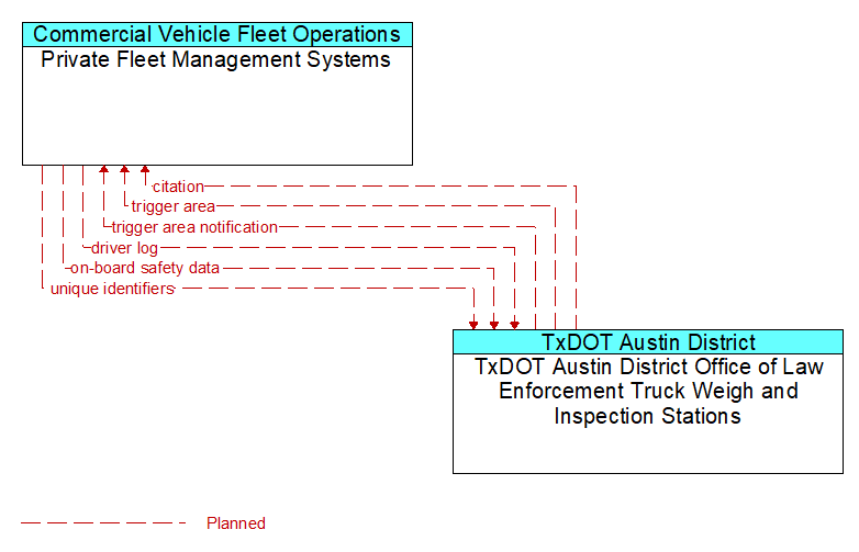 Private Fleet Management Systems to TxDOT Austin District Office of Law Enforcement Truck Weigh and Inspection Stations Interface Diagram