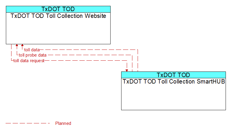 TxDOT TOD Toll Collection Website to TxDOT TOD Toll Collection SmartHUB Interface Diagram