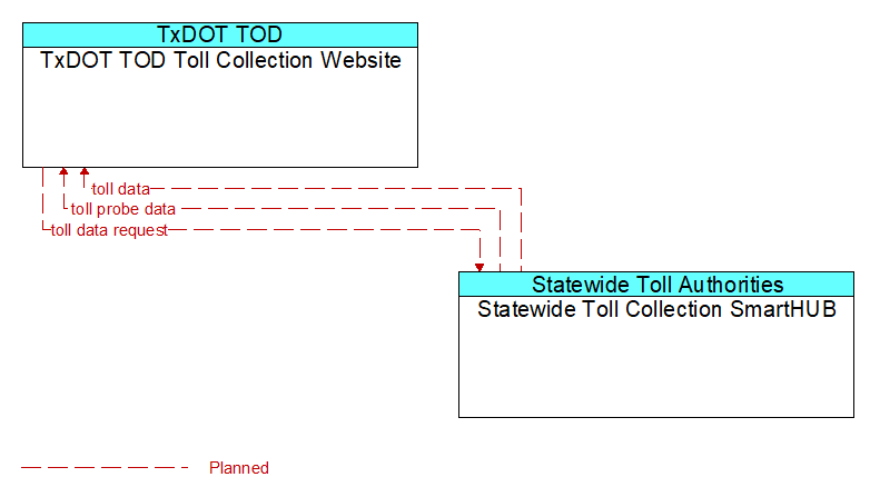 TxDOT TOD Toll Collection Website to Statewide Toll Collection SmartHUB Interface Diagram