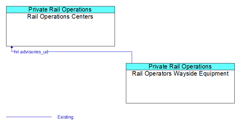 Rail Operations Centers to Rail Operators Wayside Equipment Interface Diagram