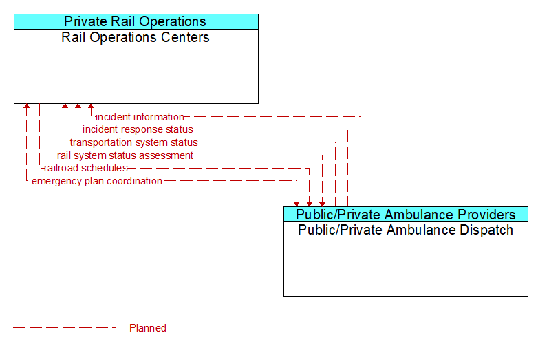 Rail Operations Centers to Public/Private Ambulance Dispatch Interface Diagram