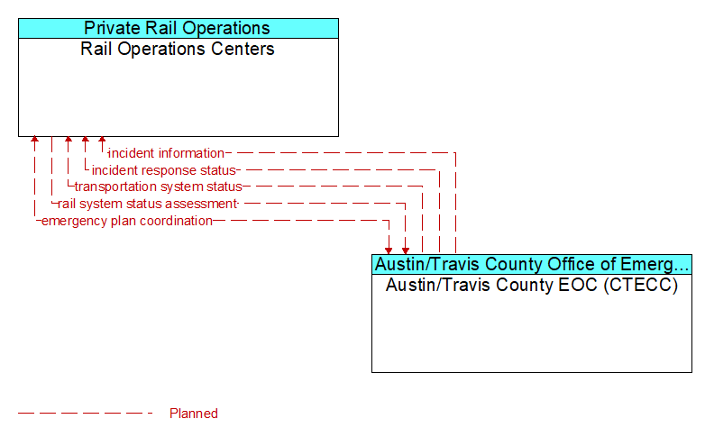 Rail Operations Centers to Austin/Travis County EOC (CTECC) Interface Diagram