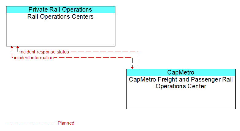 Rail Operations Centers to CapMetro Freight and Passenger Rail Operations Center Interface Diagram