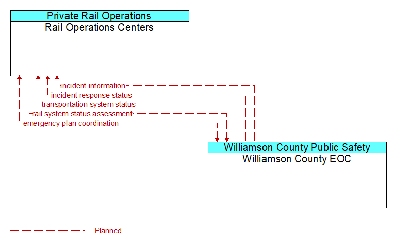 Rail Operations Centers to Williamson County EOC Interface Diagram
