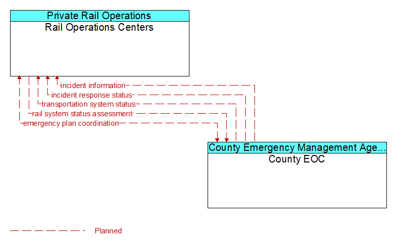 Rail Operations Centers to County EOC Interface Diagram