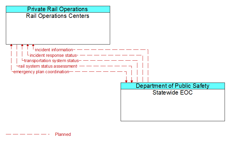 Rail Operations Centers to Statewide EOC Interface Diagram
