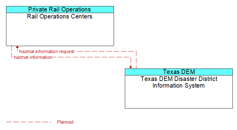 Rail Operations Centers to Texas DEM Disaster District Information System Interface Diagram