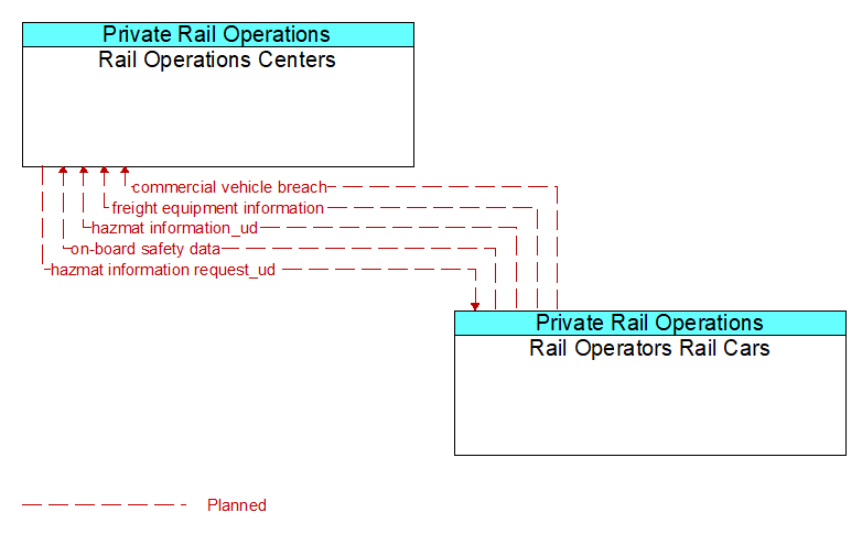 Rail Operations Centers to Rail Operators Rail Cars Interface Diagram