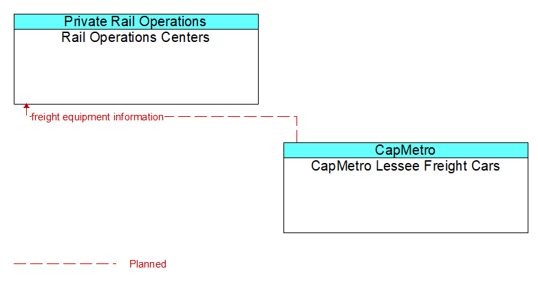 Rail Operations Centers to CapMetro Lessee Freight Cars Interface Diagram