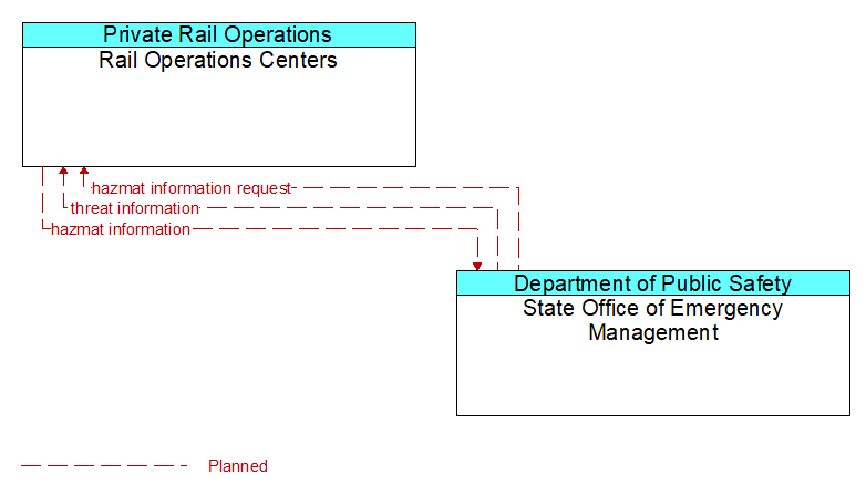 Rail Operations Centers to State Office of Emergency Management Interface Diagram