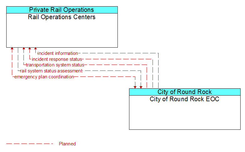 Rail Operations Centers to City of Round Rock EOC Interface Diagram