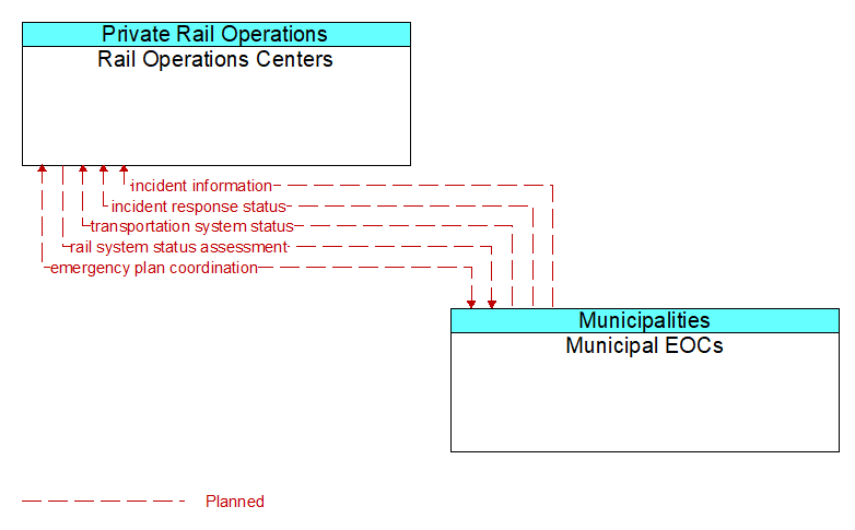 Rail Operations Centers to Municipal EOCs Interface Diagram