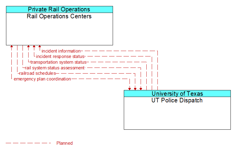 Rail Operations Centers to UT Police Dispatch Interface Diagram