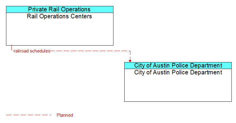 Rail Operations Centers to City of Austin Police Department Interface Diagram