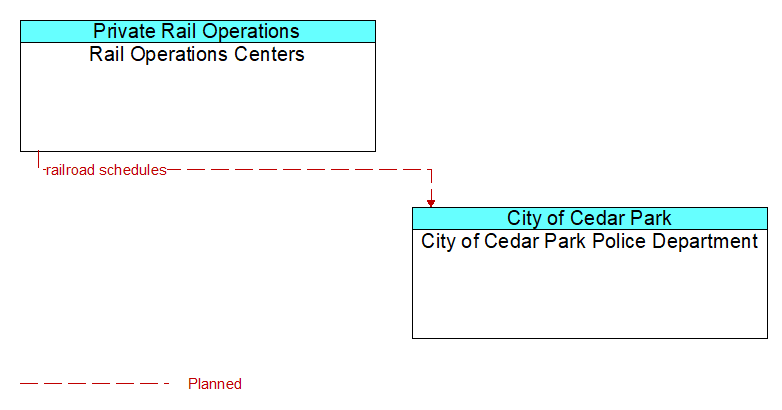 Rail Operations Centers to City of Cedar Park Police Department Interface Diagram