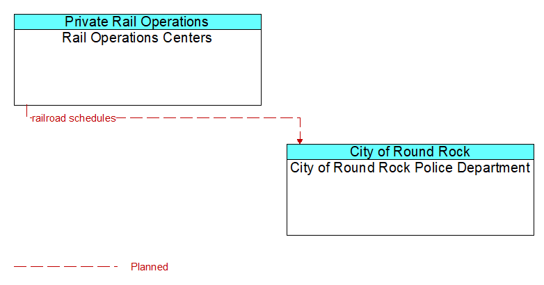 Rail Operations Centers to City of Round Rock Police Department Interface Diagram
