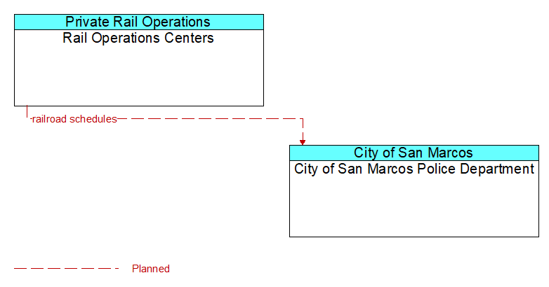 Rail Operations Centers to City of San Marcos Police Department Interface Diagram