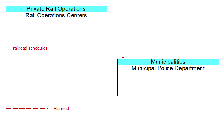 Rail Operations Centers to Municipal Police Department Interface Diagram