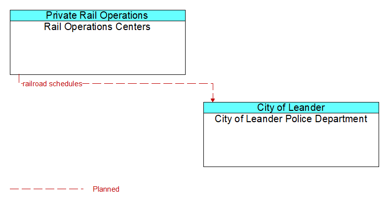Rail Operations Centers to City of Leander Police Department Interface Diagram
