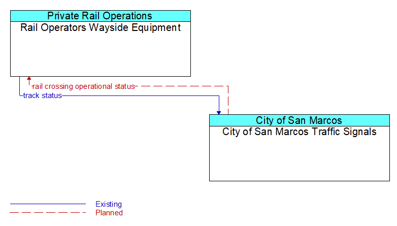 Rail Operators Wayside Equipment to City of San Marcos Traffic Signals Interface Diagram