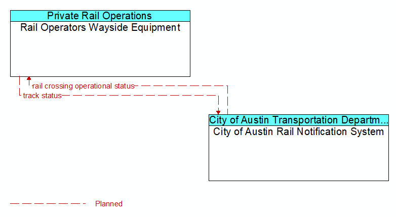 Rail Operators Wayside Equipment to City of Austin Rail Notification System Interface Diagram