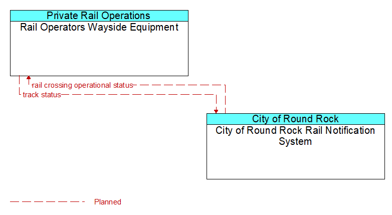 Rail Operators Wayside Equipment to City of Round Rock Rail Notification System Interface Diagram