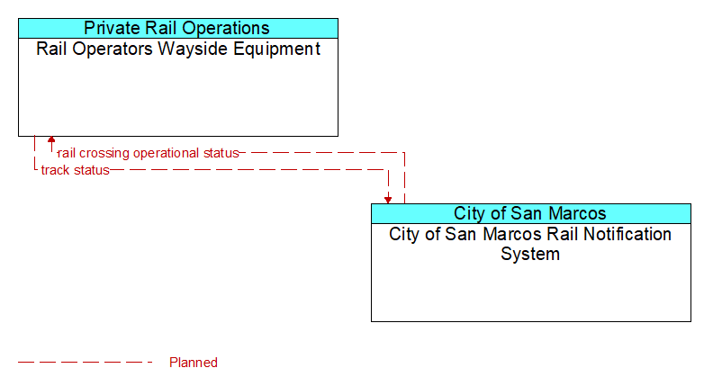 Rail Operators Wayside Equipment to City of San Marcos Rail Notification System Interface Diagram