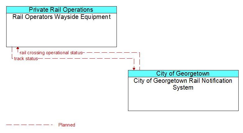 Rail Operators Wayside Equipment to City of Georgetown Rail Notification System Interface Diagram
