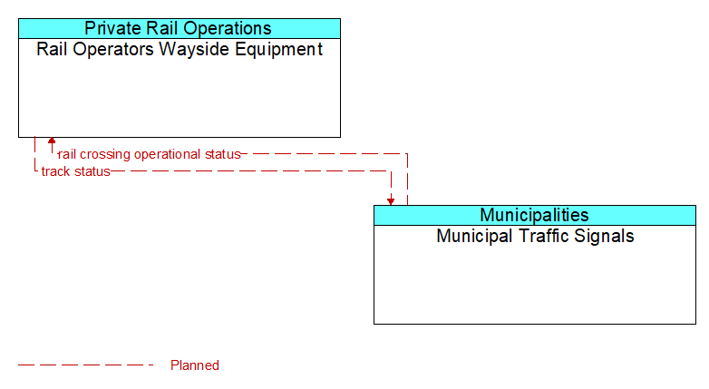 Rail Operators Wayside Equipment to Municipal Traffic Signals Interface Diagram