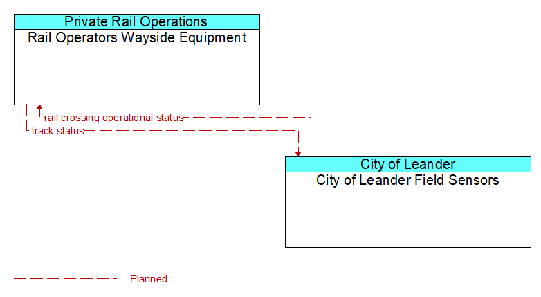 Rail Operators Wayside Equipment to City of Leander Field Sensors Interface Diagram