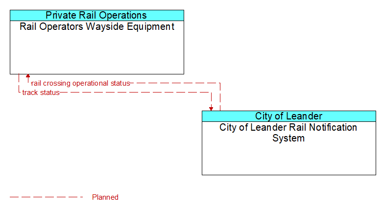 Rail Operators Wayside Equipment to City of Leander Rail Notification System Interface Diagram