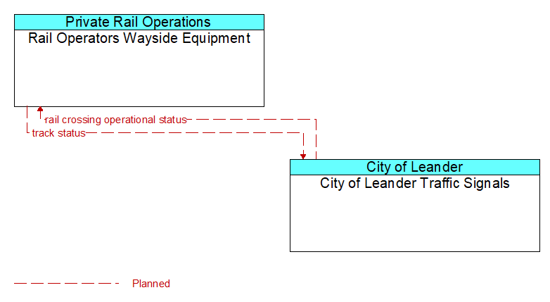 Rail Operators Wayside Equipment to City of Leander Traffic Signals Interface Diagram