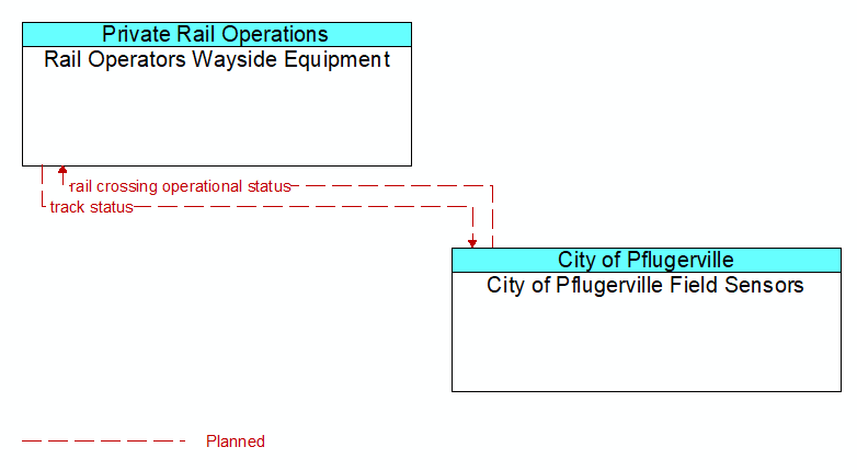 Rail Operators Wayside Equipment to City of Pflugerville Field Sensors Interface Diagram