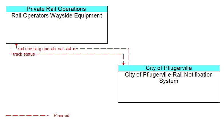 Rail Operators Wayside Equipment to City of Pflugerville Rail Notification System Interface Diagram