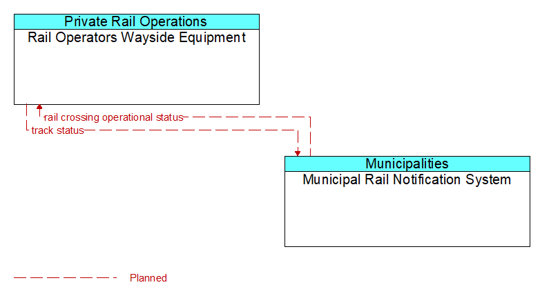 Rail Operators Wayside Equipment to Municipal Rail Notification System Interface Diagram