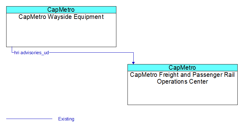 CapMetro Wayside Equipment to CapMetro Freight and Passenger Rail Operations Center Interface Diagram