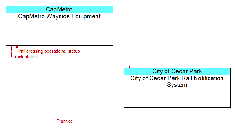 CapMetro Wayside Equipment to City of Cedar Park Rail Notification System Interface Diagram