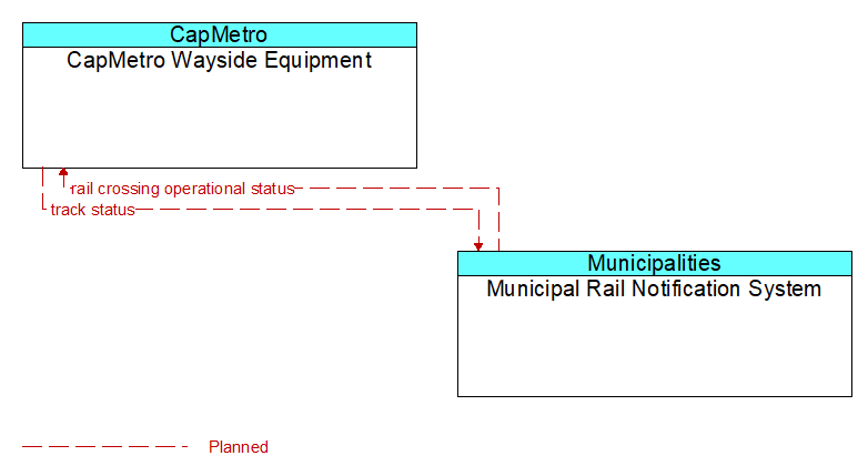 CapMetro Wayside Equipment to Municipal Rail Notification System Interface Diagram